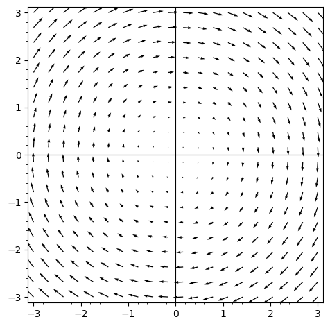 Velocity vector field